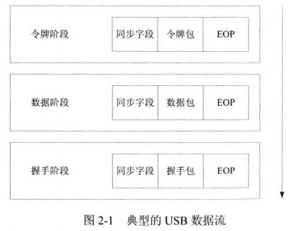 Usb总线数据流 Haihui1996的博客 Csdn博客