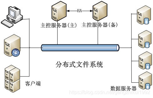 分布式文件系统