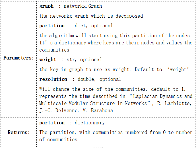 Python社区发现—Louvain—networkx和community