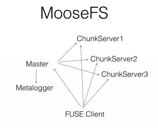 moosefs