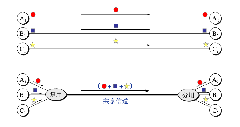 多路复用概念图