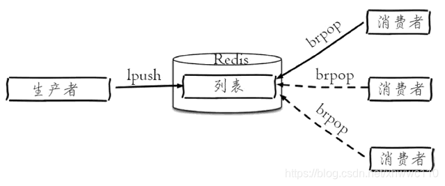 redis消息队列模型