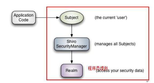 【JAVA面试题整理】框架之Shiro