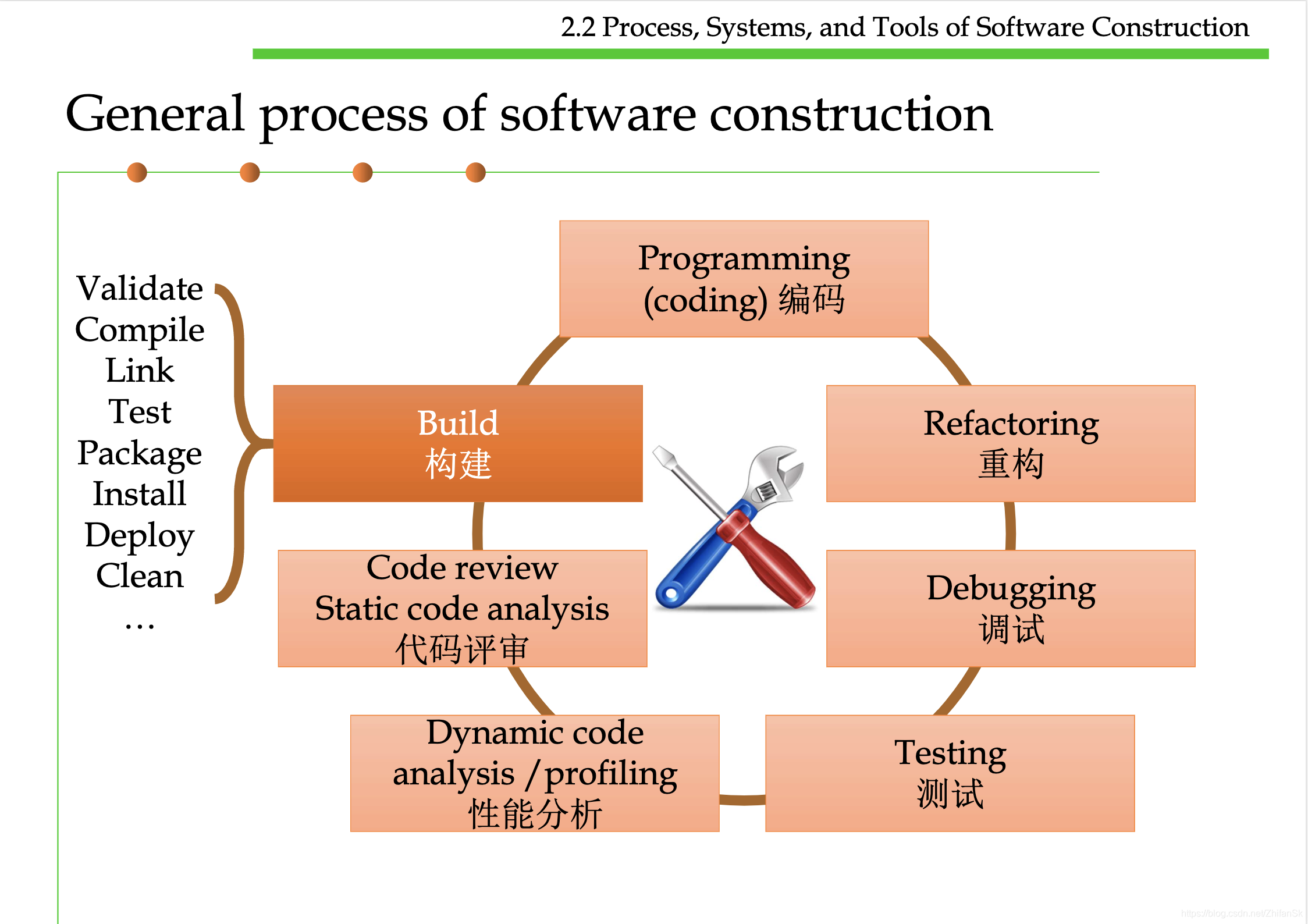 General process of software construction