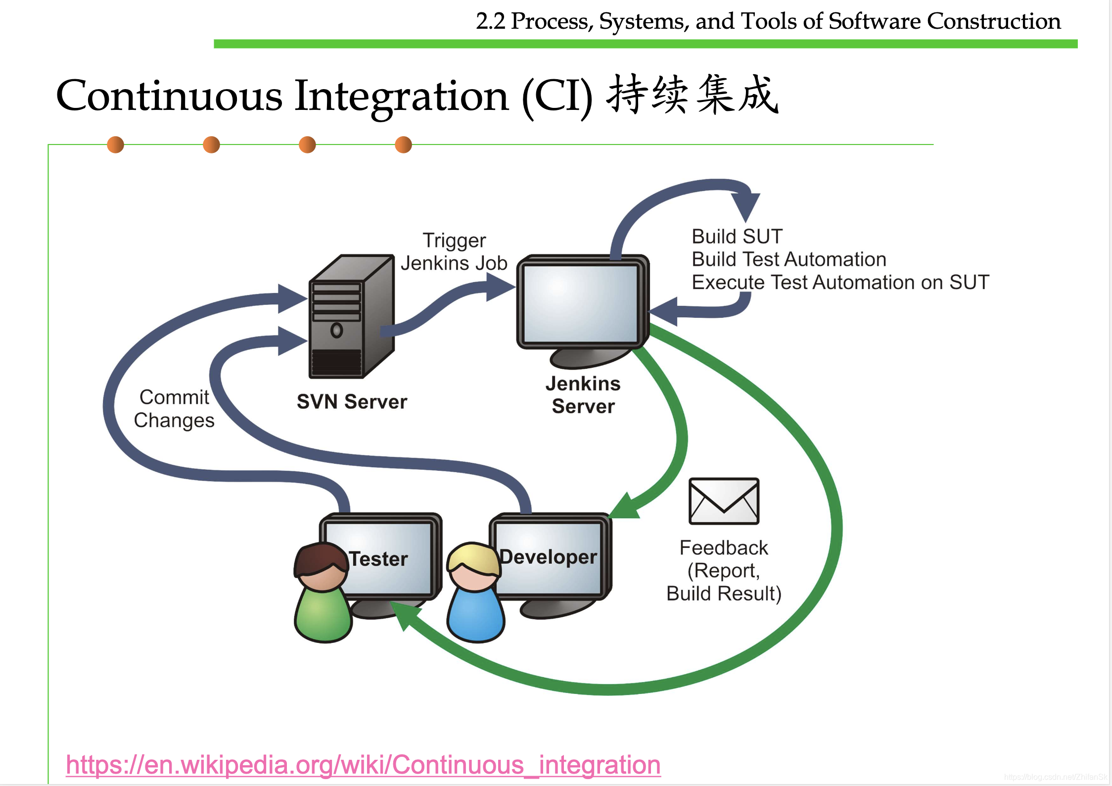 Continuous Integration