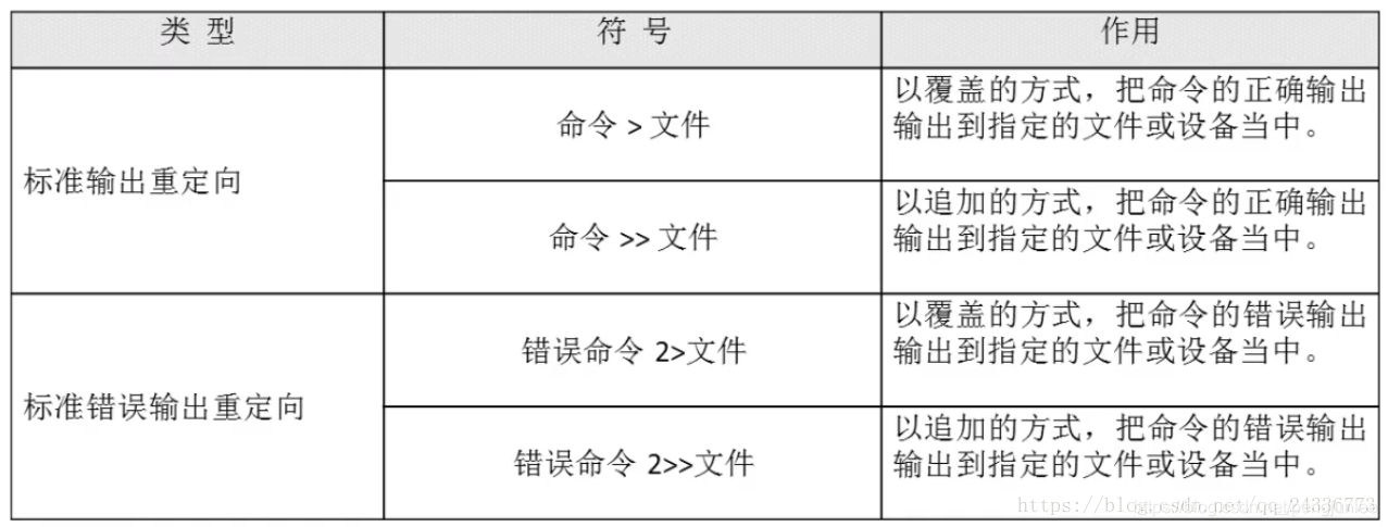 Linux输出重定向 Pengjunlee的博客 Csdn博客 Linux日志输出重定向