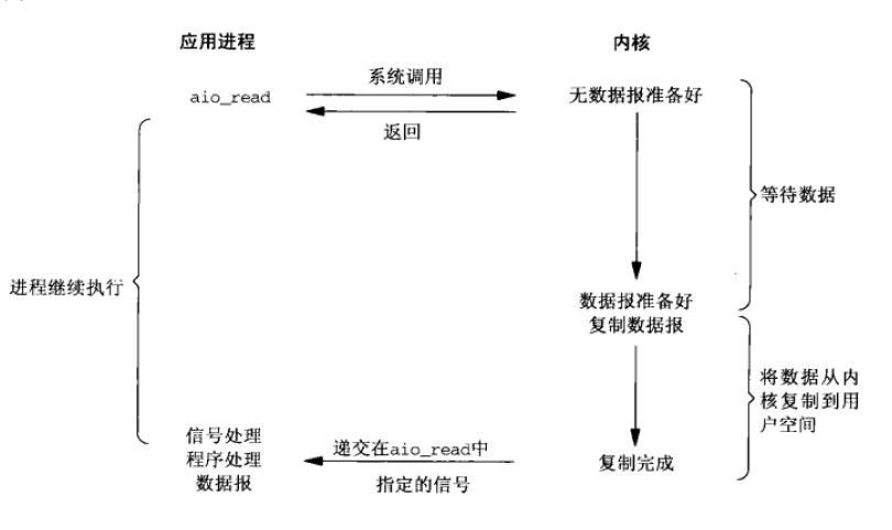 Linux的5种IO模型的小结分析（转）