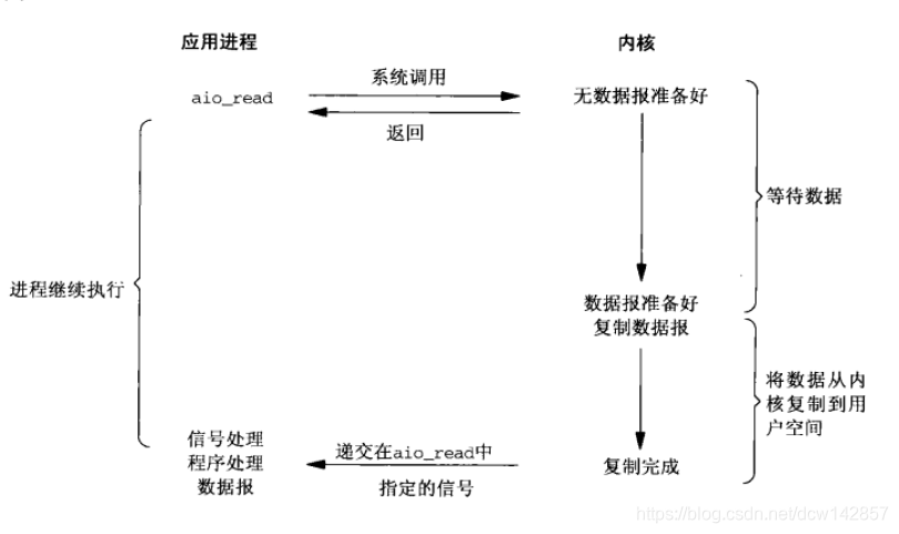 Linux的5种IO模型的小结分析（转）