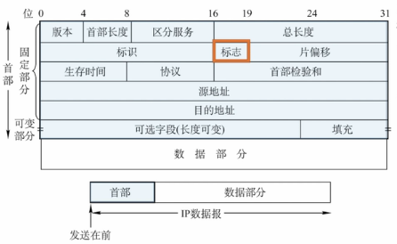 计算机网络(二十六)-IP数据报分片