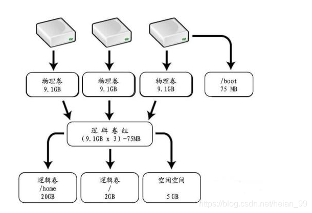 esxi中CentOS7不停机加磁盘并扩容现有分区第1张