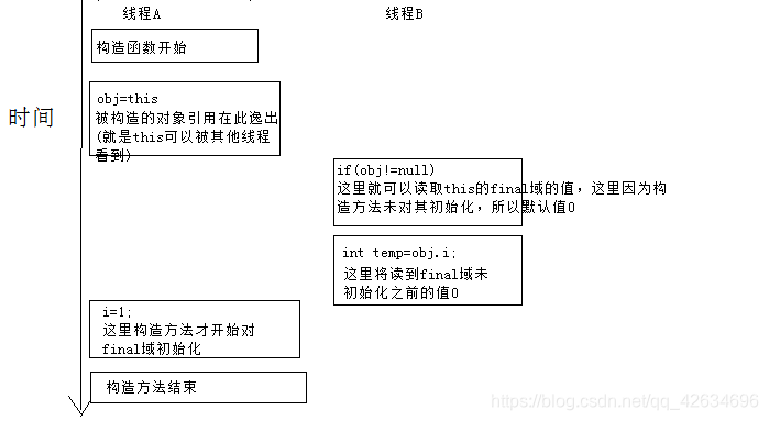 构造函数逸出情况