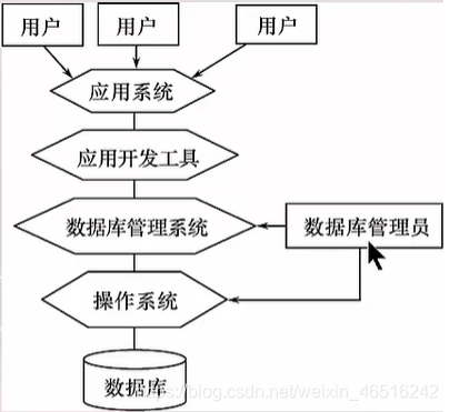 数据库系统的组成