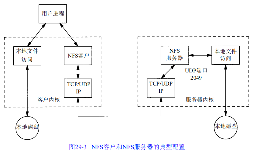 Speed reading the original-TCP/IP (NFS protocol) - Programmer Sought