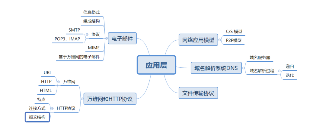 6.6第六章总结