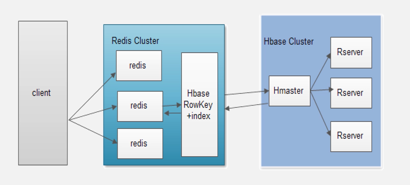 分布式数据库hbase
