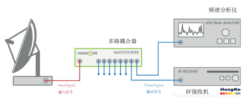 频谱分析仪和RF接收机共用一副天线