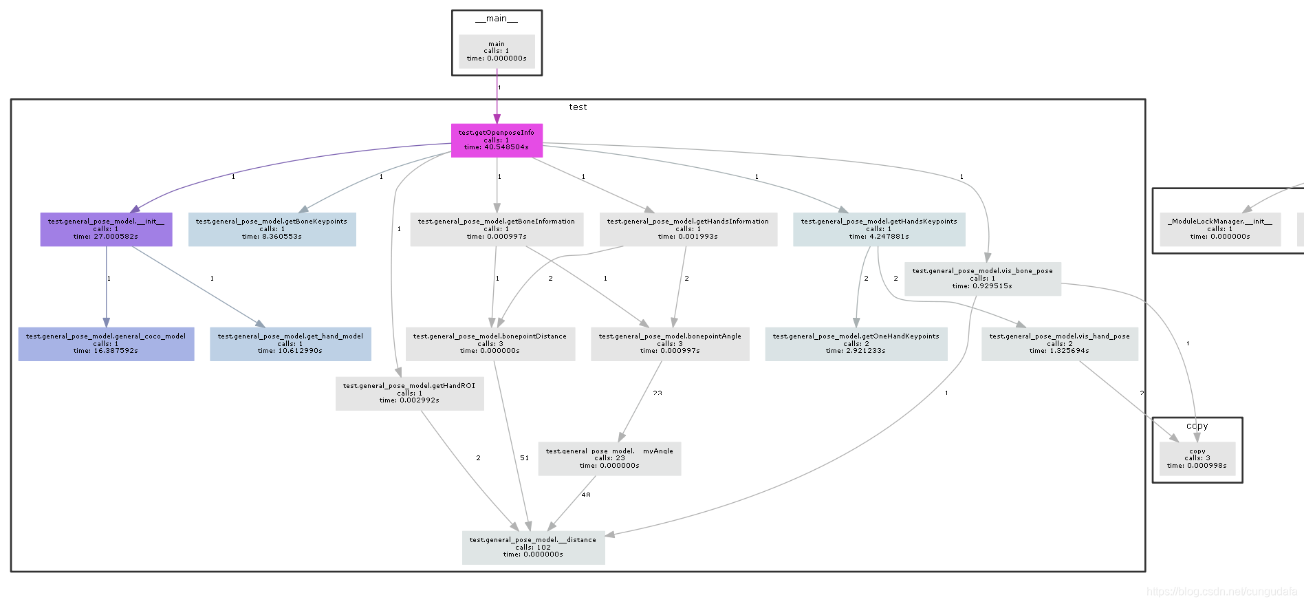Python函数关系可视化图形(graphviz+pycallgraph)_python里面的函数之间的关系图-CSDN博客