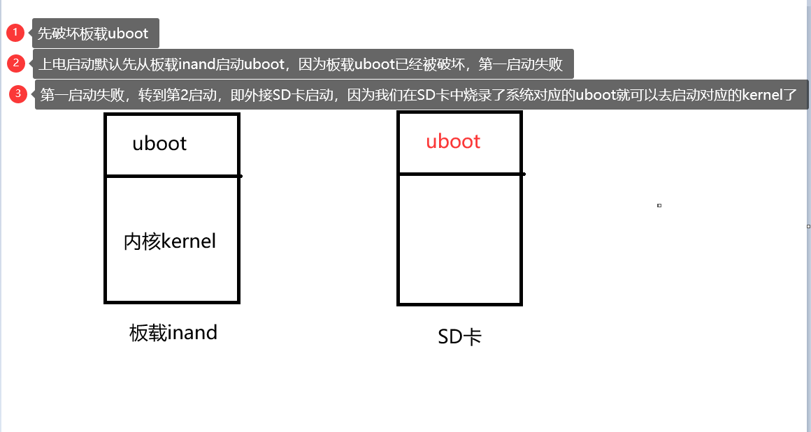 Summary of knowledge points based on ARM bare metal (2)------- X210V3S ...