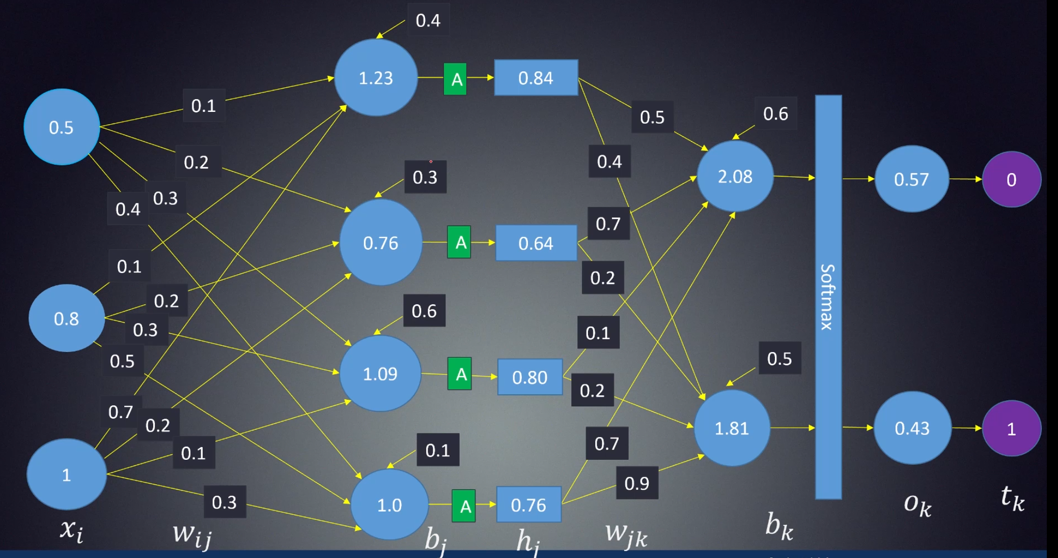 bp神经网络推导 示例
