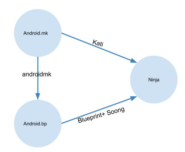 Android.bp基于Android 10学习笔记_nancy的专栏-CSDN博客