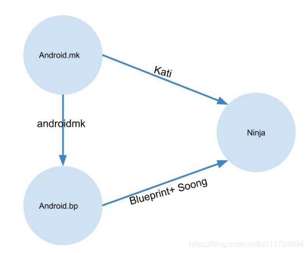 Android.bp基于Android 10学习笔记_nancy的专栏-CSDN博客