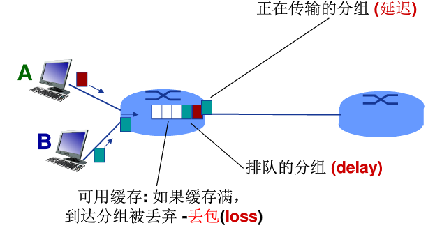 速率 带宽 延迟 时延带宽积 丢包率 吞吐量 Yilia学习小园 Csdn博客 时延带宽积