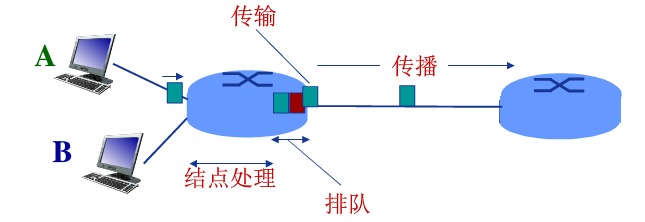 速率 带宽 延迟 时延带宽积 丢包率 吞吐量 Yilia学习小园 Csdn博客 时延带宽积