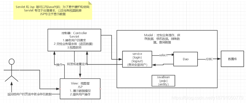 JavaWeb------MVC三层架构