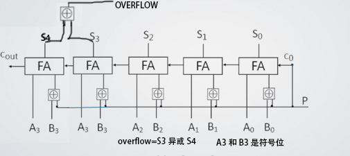 加法减法器的设计及其溢出判断 黑手日志 Csdn博客