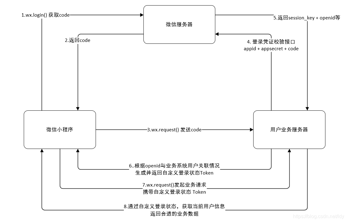 微信小程序登录流程时序