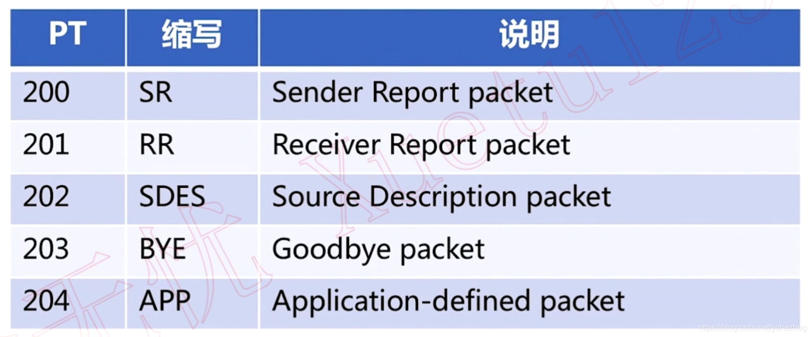 RTCP Type