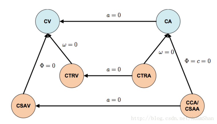 3月16日 CV,CA,CTRV等运动模型，EKF，UKF在运动模型下的分析与实践_ca匀速运动模型进行状态估计-CSDN博客