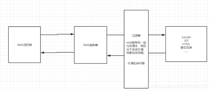 JavaWeb-过滤器，监听器的实现流程