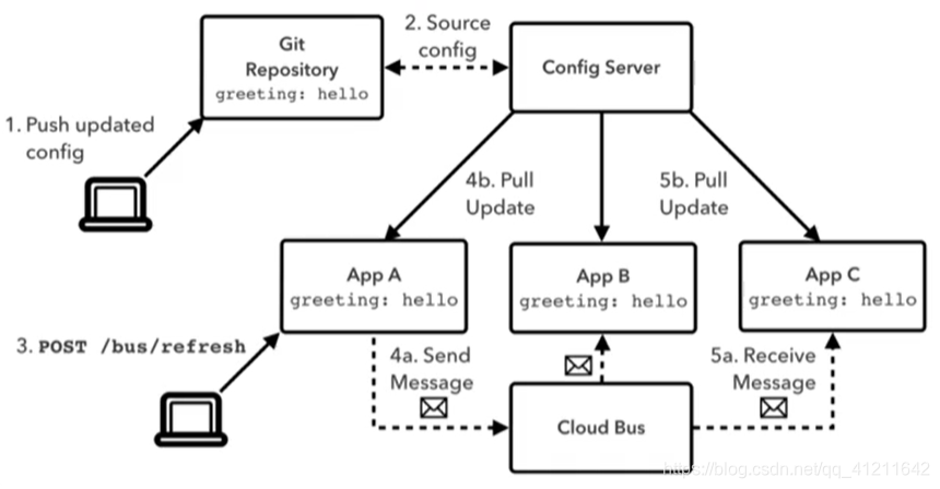 SpringCloud Bus消息总线简介