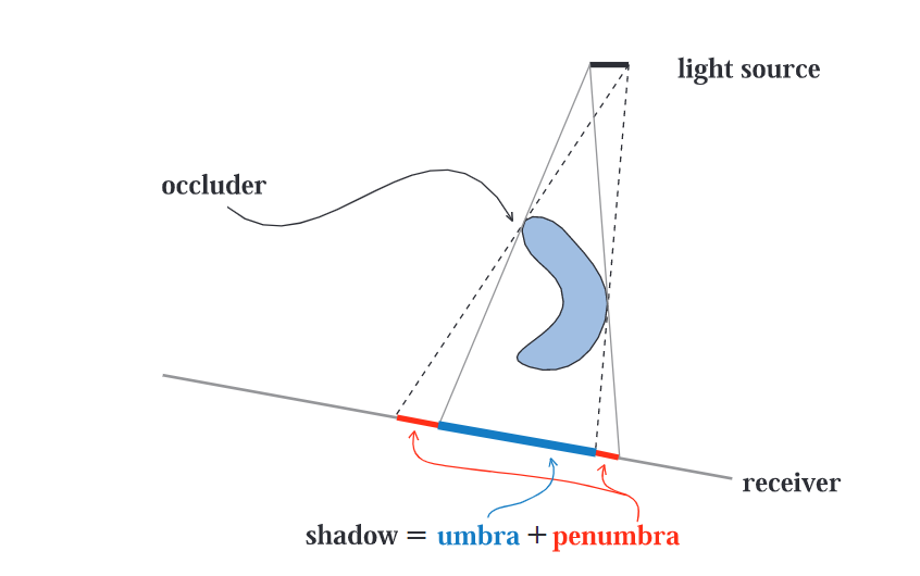 遮光器與接收器,本影與半影7.1 平面陰影(planar shadows)