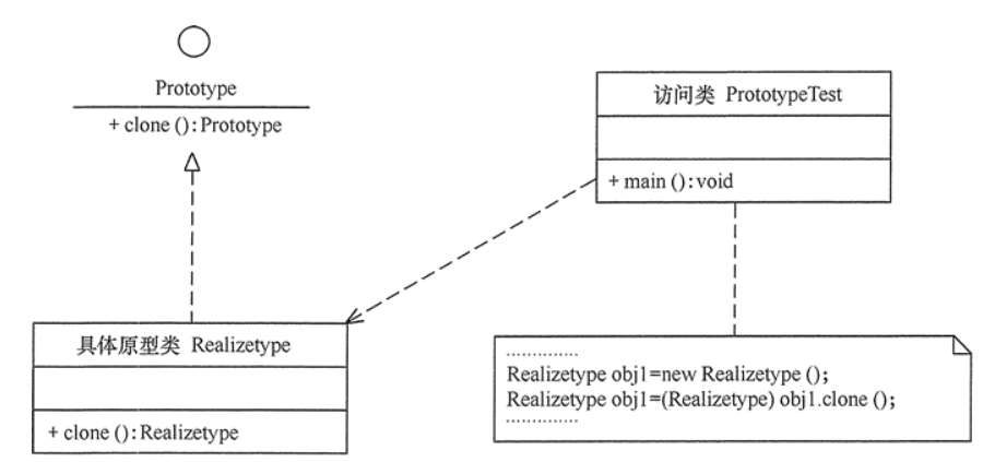 原型模式结构