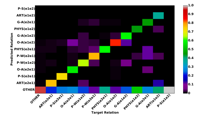 20-Joint entity and relation extraction based on a hybrid neural network(LSTM-ED+CNN),考虑长距离的实体标签之间的关