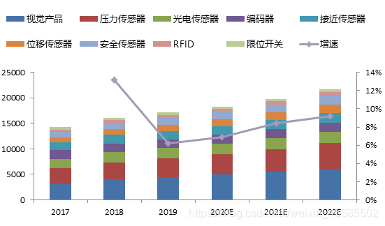 2020年中国工业传感器市场年度报告