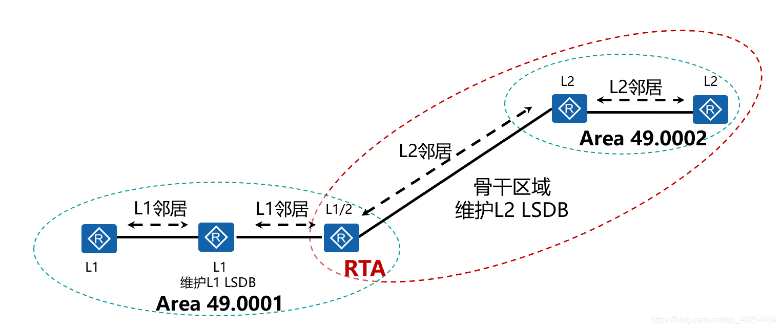 IS-IS协议详解（一）IS-IS中的重要概念