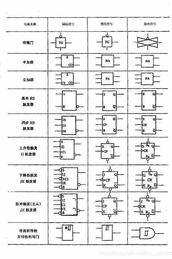 常见门电路逻辑符号对照(三态门,同或门,异或门,或非门,与或非门, 传输门,全加器,半加器,基本rs触发器,同步rs触发器,jk触发器,d触发 ...