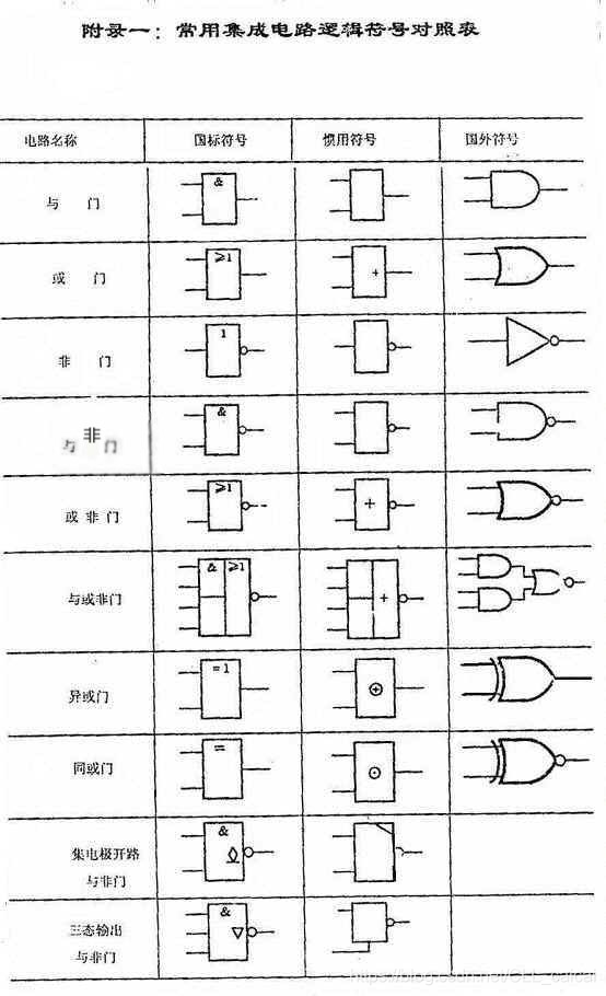 常见门电路逻辑符号对照(三态门,同或门,异或门,或非门,与或非门, 传输门,全加器,半加器,基本rs触发器,同步rs触发器,jk触发器,d触发 ...