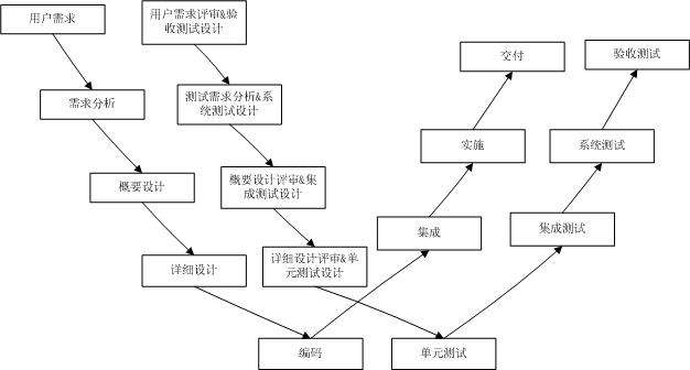 软件测试的w模型和v模型_测试 w 模型,简述在开发和测试各个阶段的对应关系-CSDN博客