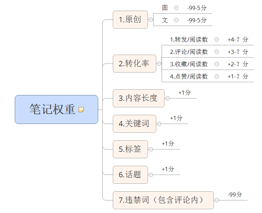 【小红书排名规则】社区规则、账号权重、笔记权重和推荐规则