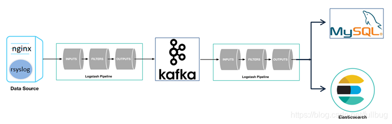 从syslog采集日志到kafka然后在从kafka写到mysql数据库中