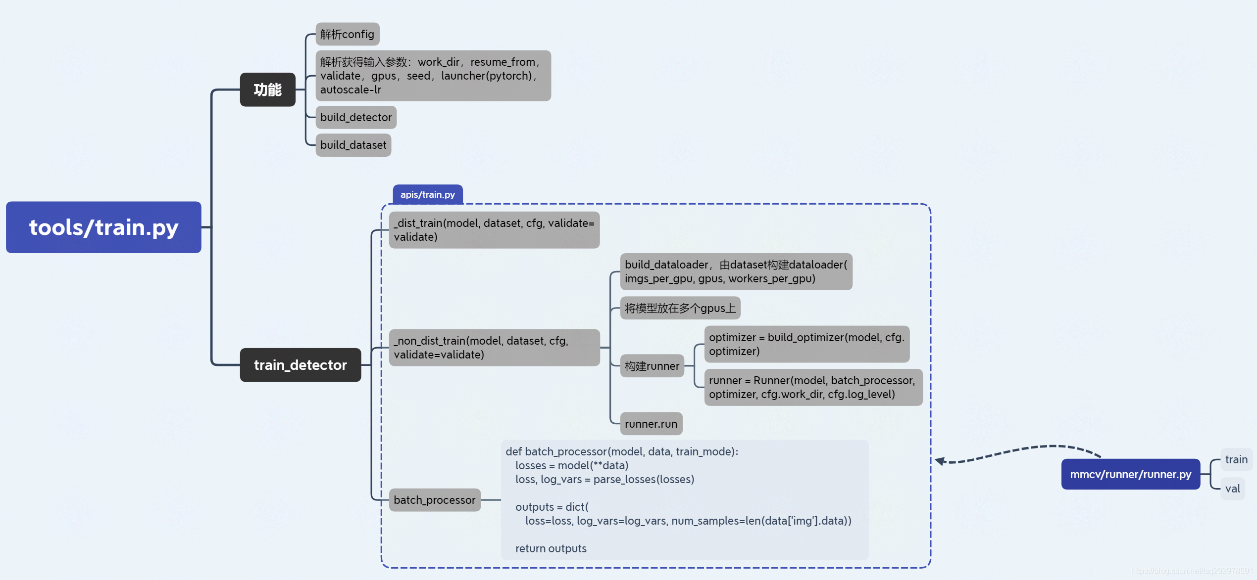 mmdetection - anchor-based方法训练流程解析