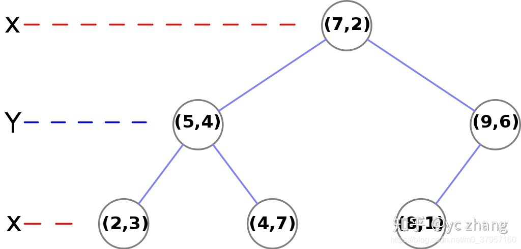 PCL：k-d tree 1 讲解