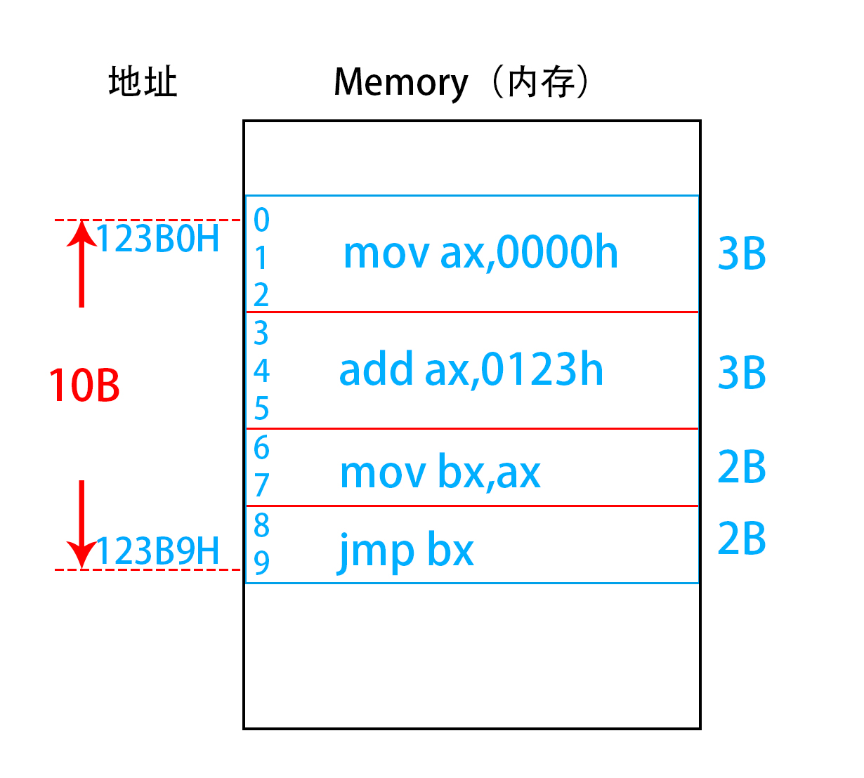 代码段