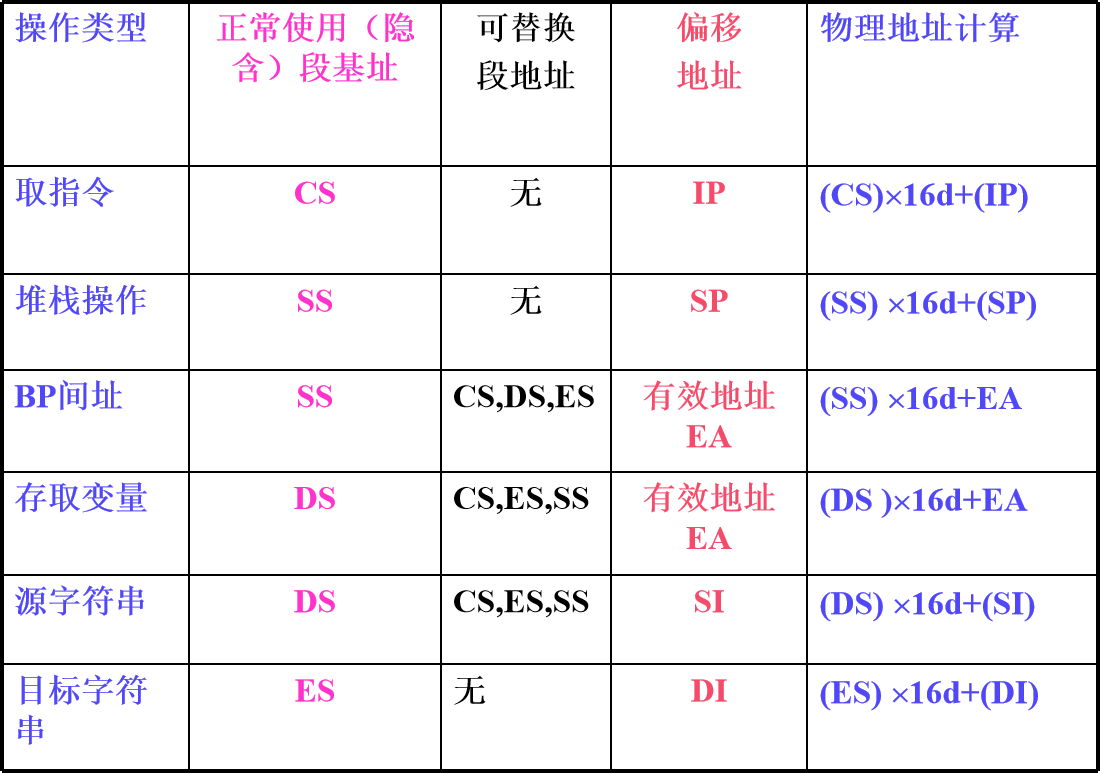 【汇编语言】镜像迁移能力之一通百通——由代码段和CS:IP的原理，掌握一类寄存器的使用