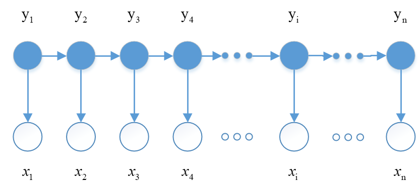 HMM模型示意图