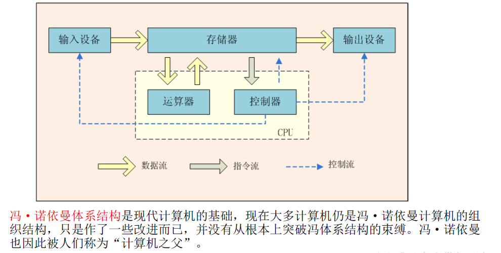 冯诺依曼的计算机设计原理是什么_冯诺依曼计算机